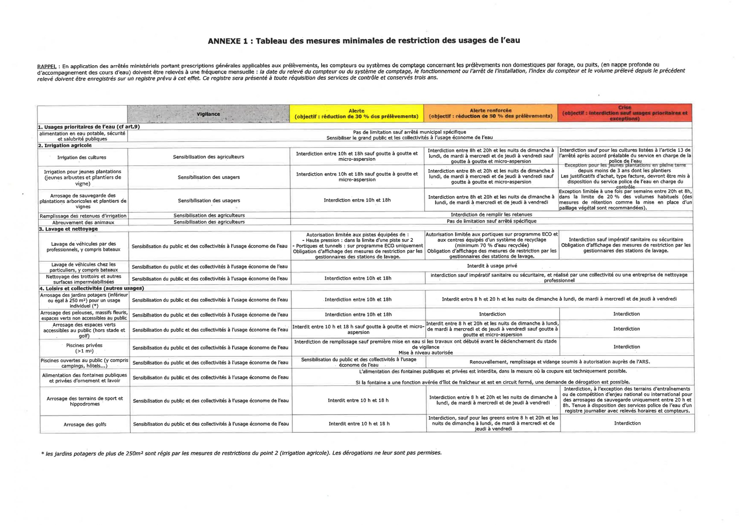 S Cheresse Mesures De Restrictions Tr S S V Res Sur Les Usages